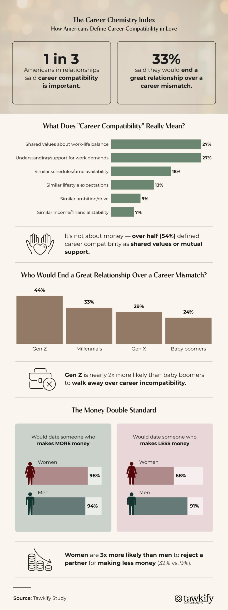 Career compatibility in relationships infographic with key stats and charts by generation and gender.