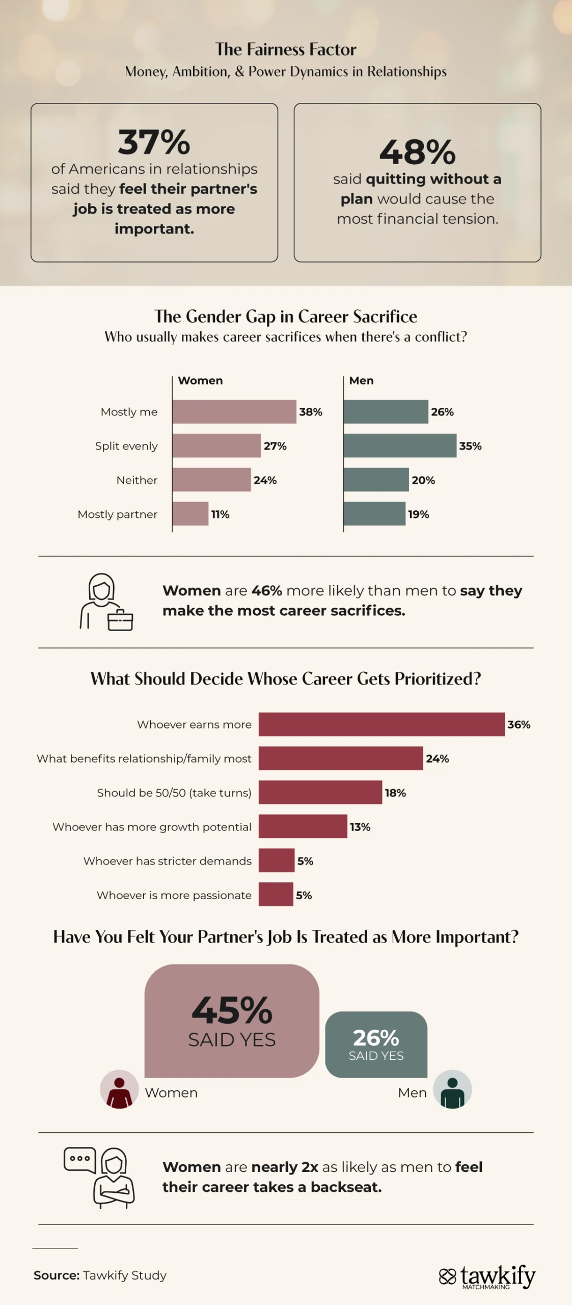 Relationship money and career sacrifice infographic showing gender gap and how couples prioritize careers.