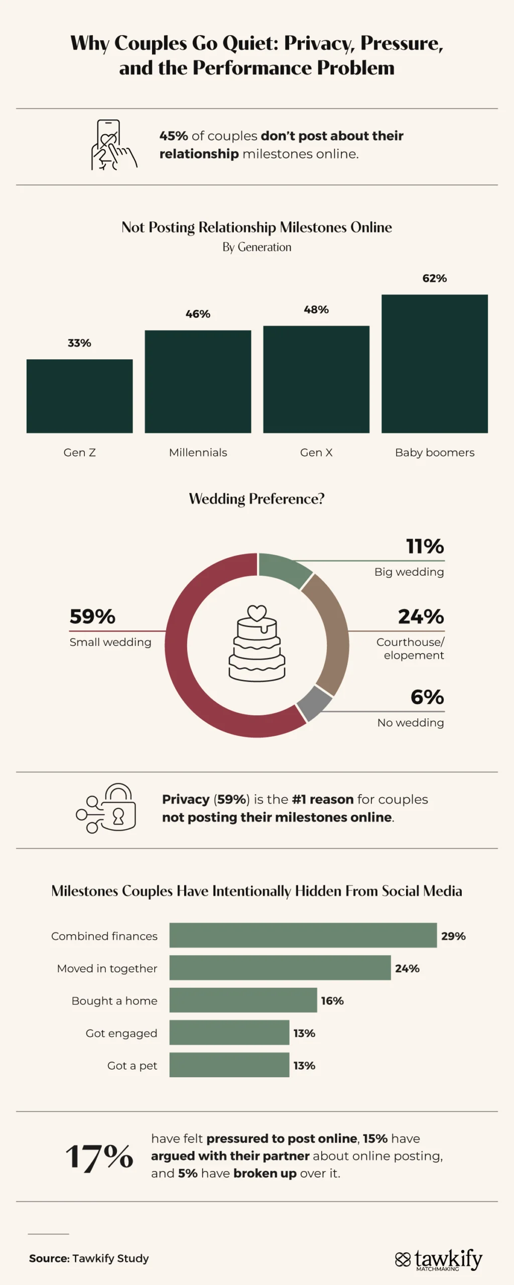 An infographic showing the top reasons couples don't post their relationship milestones online.