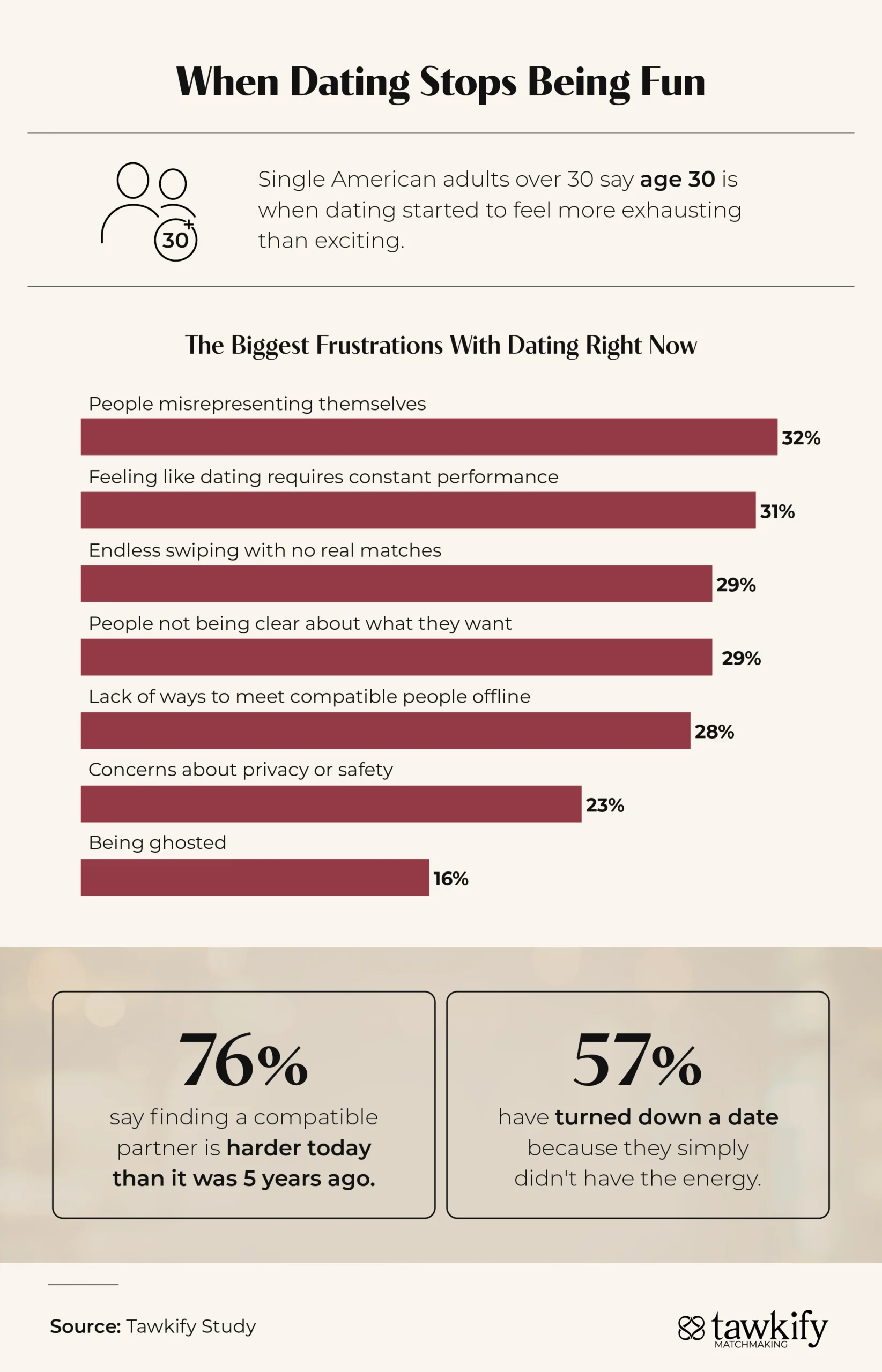 Infographic showing the age dating gets exhausting and the top frustrations single adults age 30+ have with modern dating.
