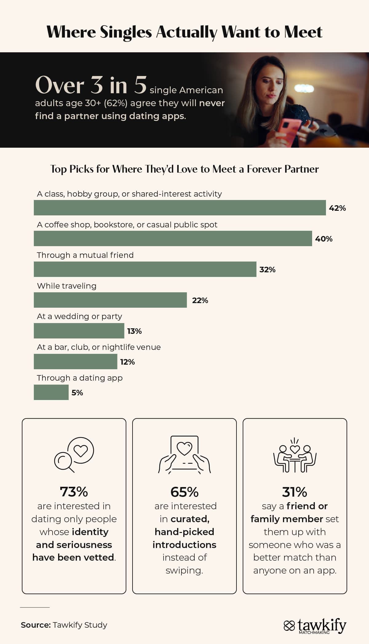 Infographic showing where single adults age 30+ most want to meet a partner and their interest in vetted, curated introductions.
