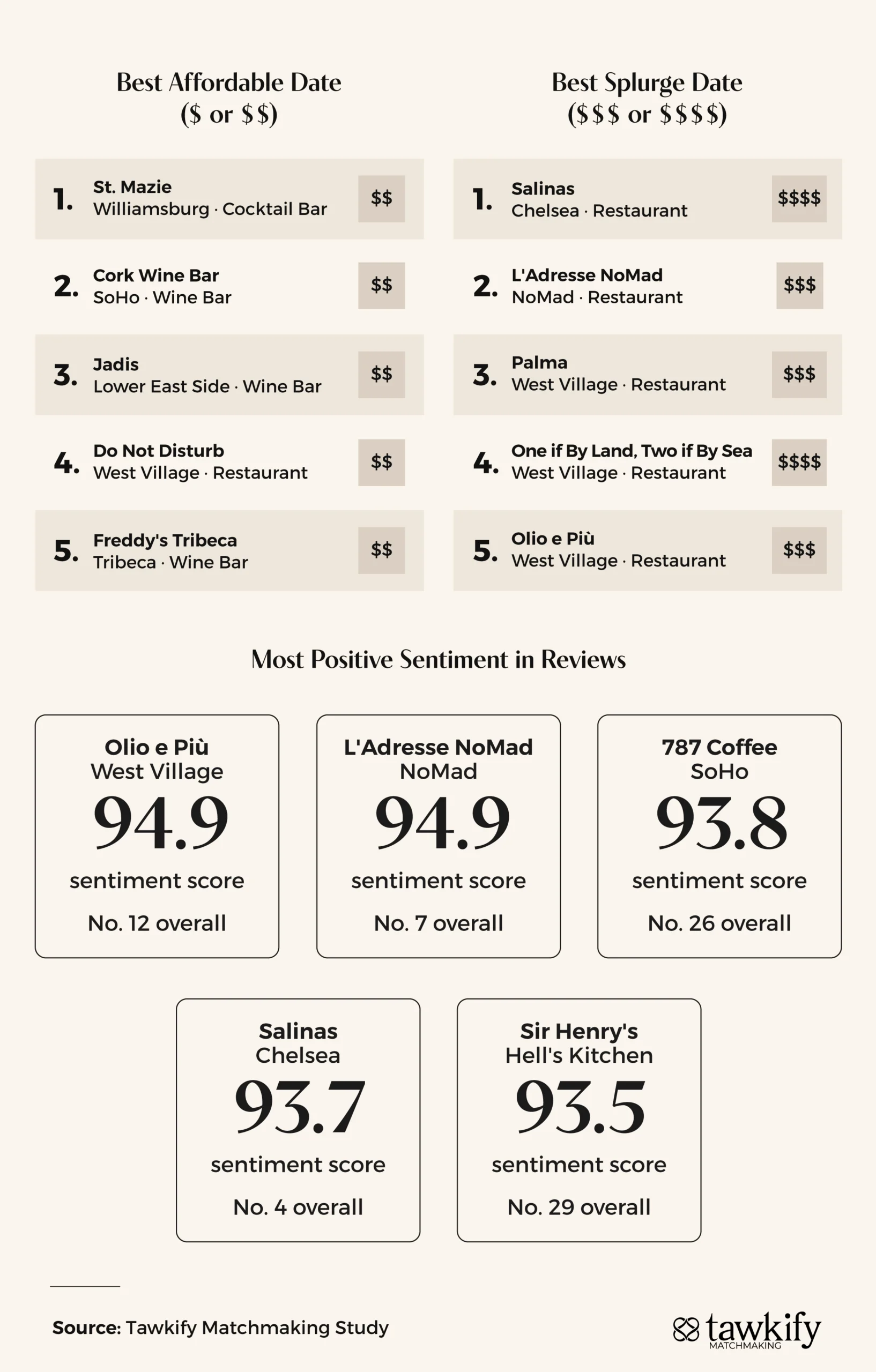 Best NYC first date spot in each category: cocktail bar, coffee shop, restaurant, outdoor, unique venue, and wine bar.