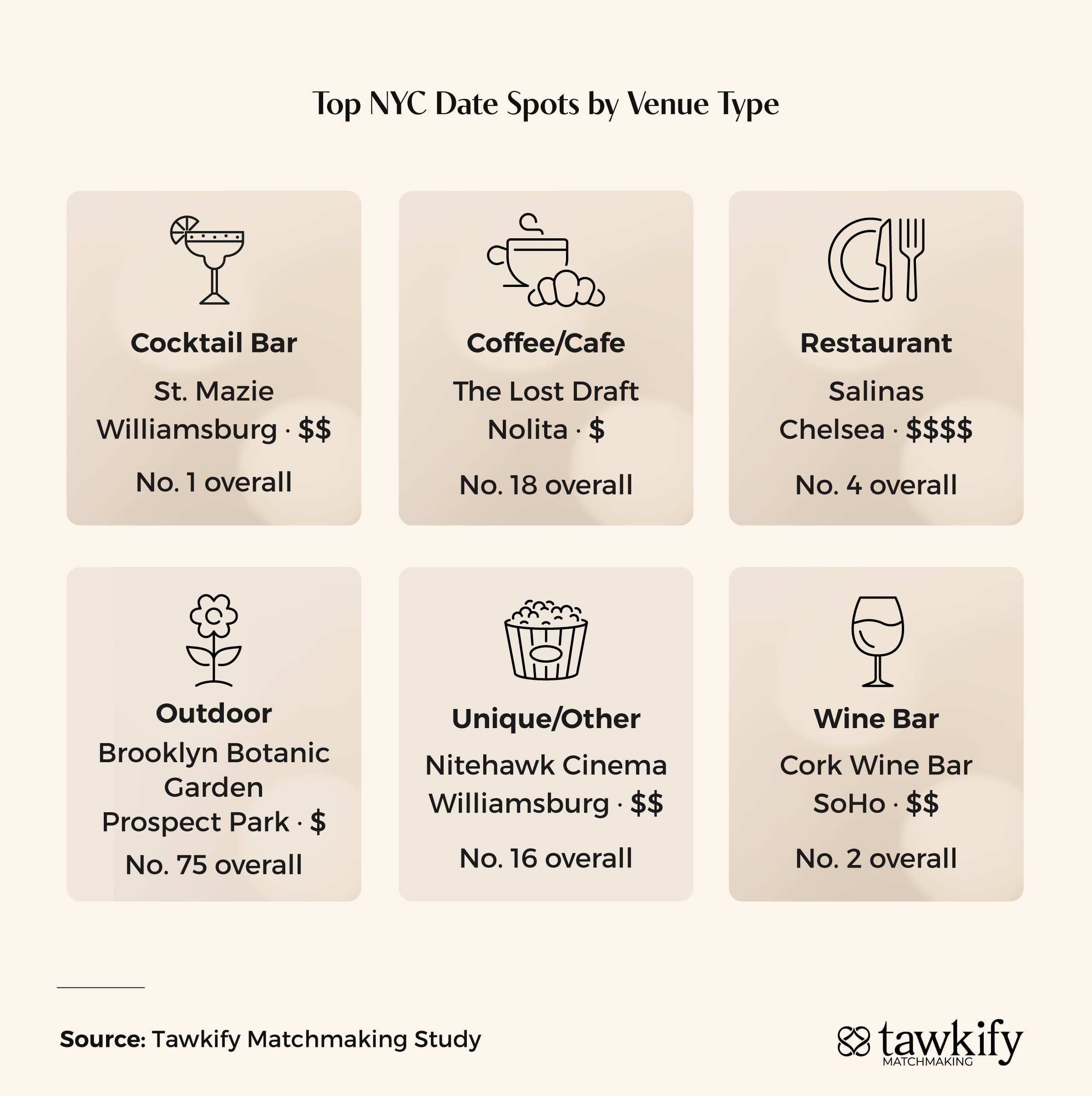 Chart comparing NYC first date venues by price tier and review sentiment, including top splurge pick Salinas in Chelsea.