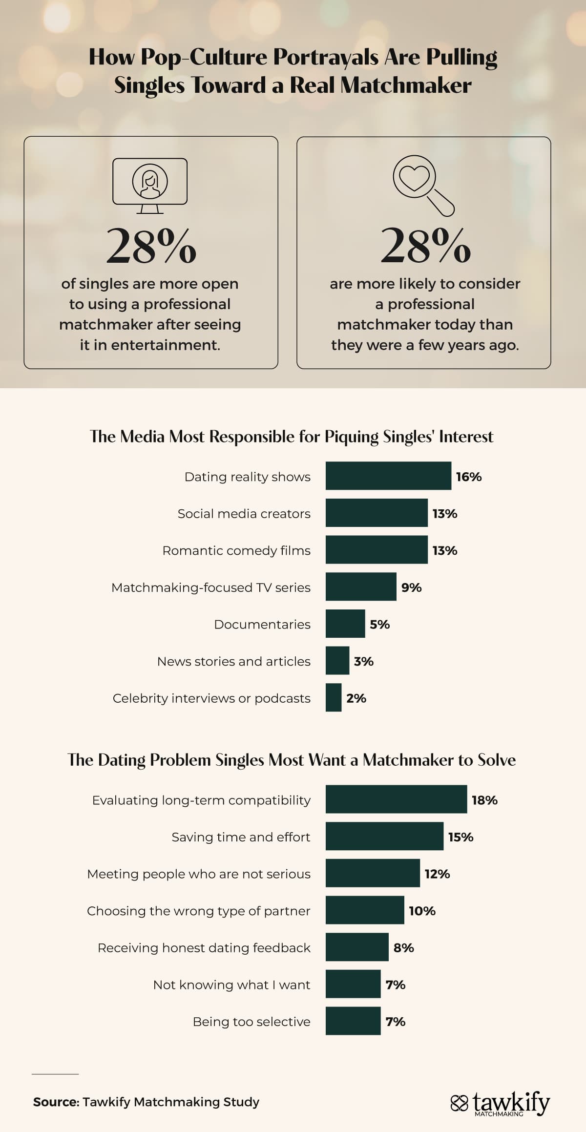 Tawkify chart showing 28% of singles are more open to hiring a matchmaker after seeing matchmaking portrayed in entertainment.