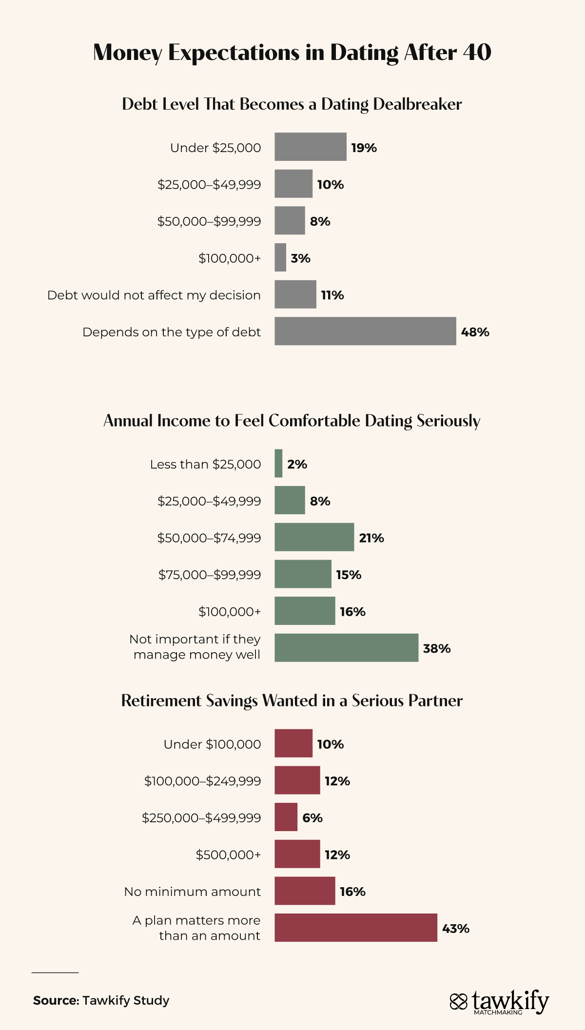 Chart comparing debt, income, and retirement savings expectations when dating after 40.