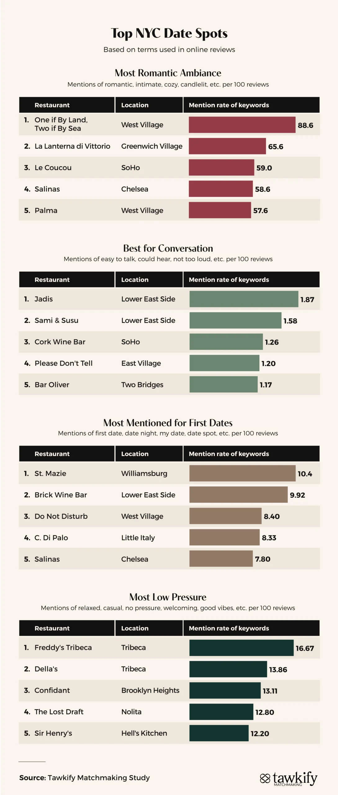 Tables ranking NYC date spots by romantic ambiance, conversation, first date mentions, and low-pressure language in reviews.