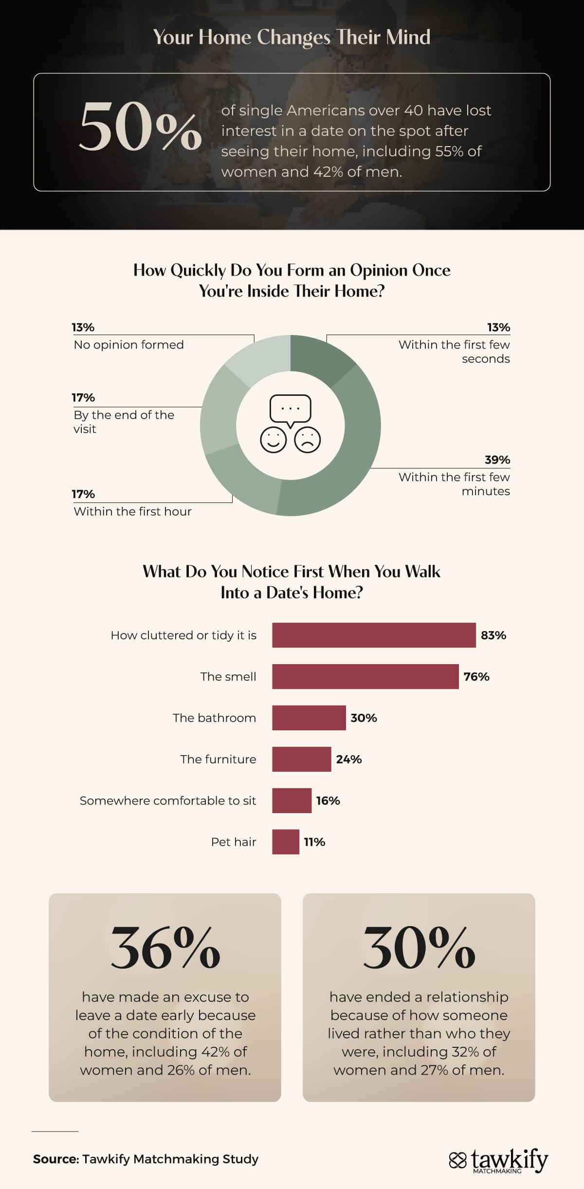 An infographic showing that 50% of single Americans over 40 have lost interest in a date after seeing their home.