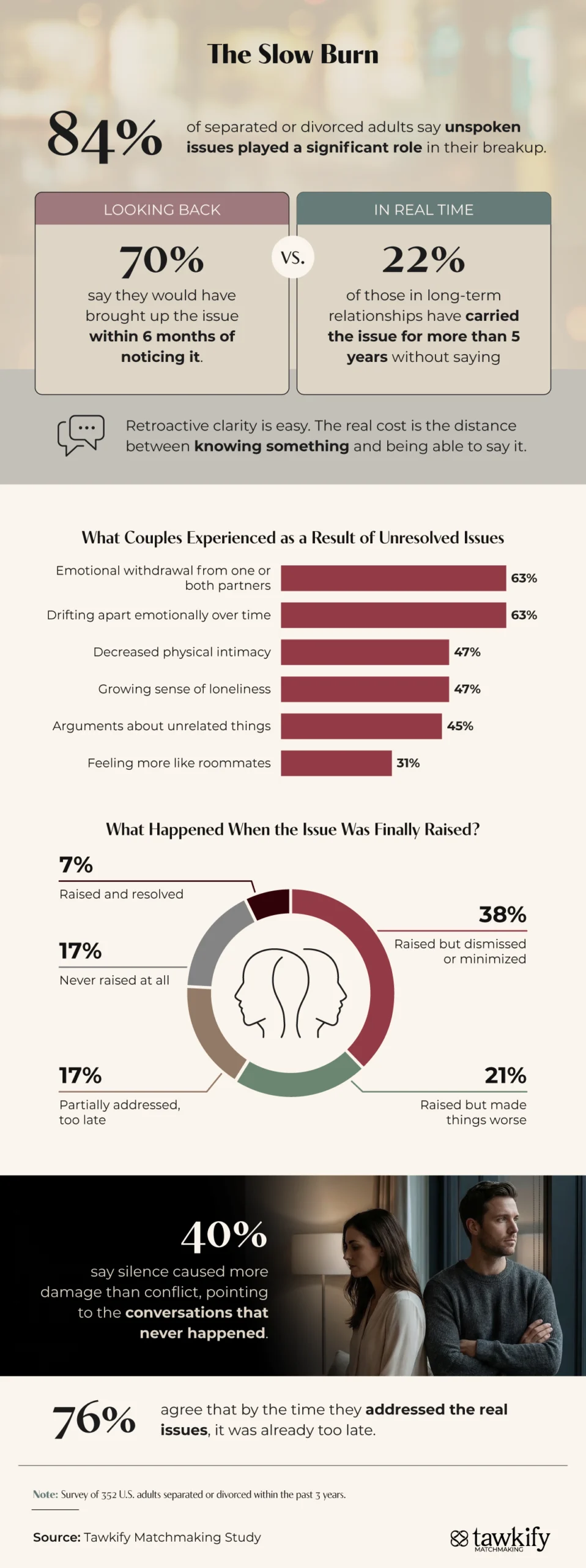 Infographic showing 84% of divorced adults say unspoken issues led to breakup and caused emotional distance and conflict.