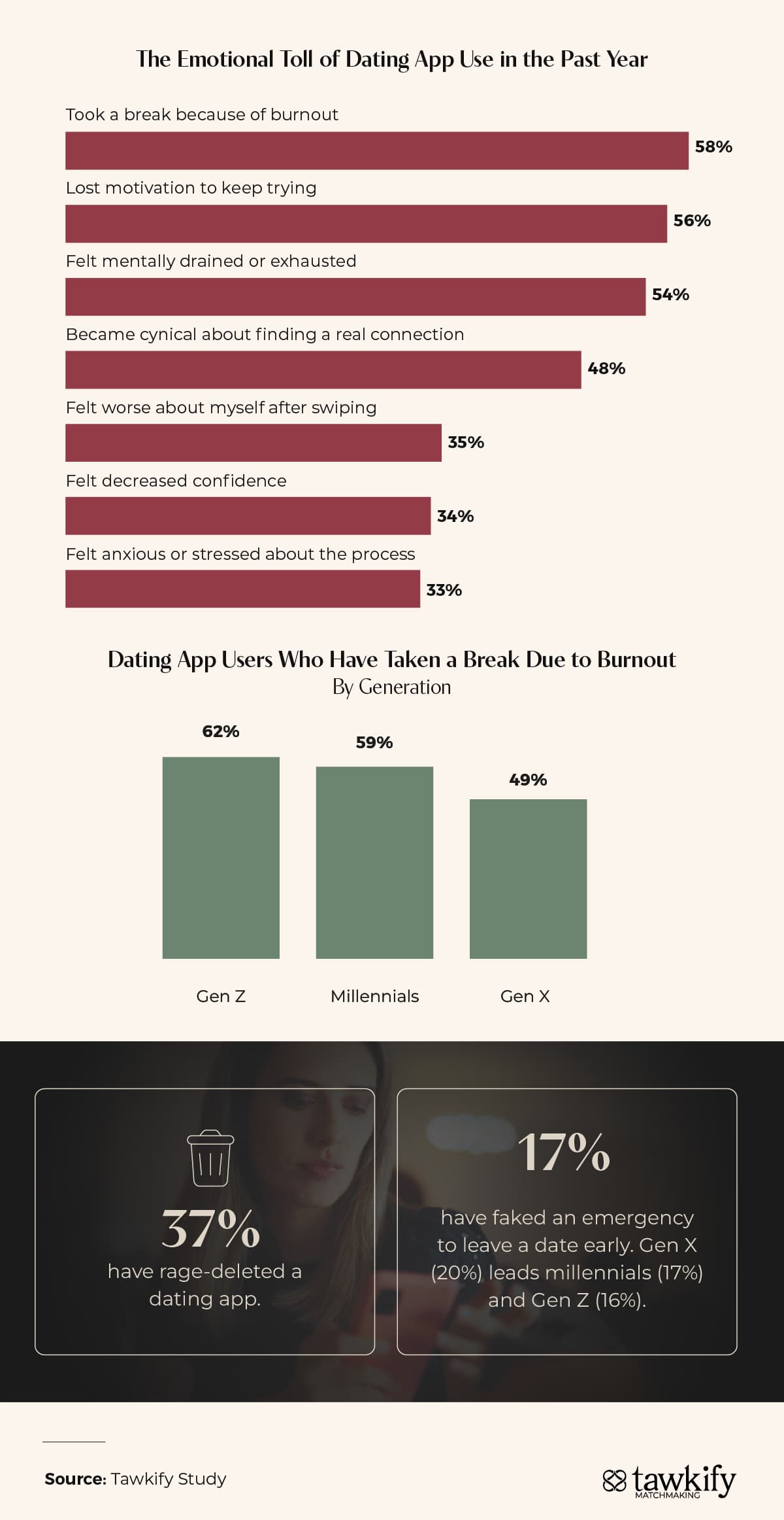 A chart showing the emotional toll of dating apps, including burnout rates by generation and the percentage of singles who have rage-deleted an app.