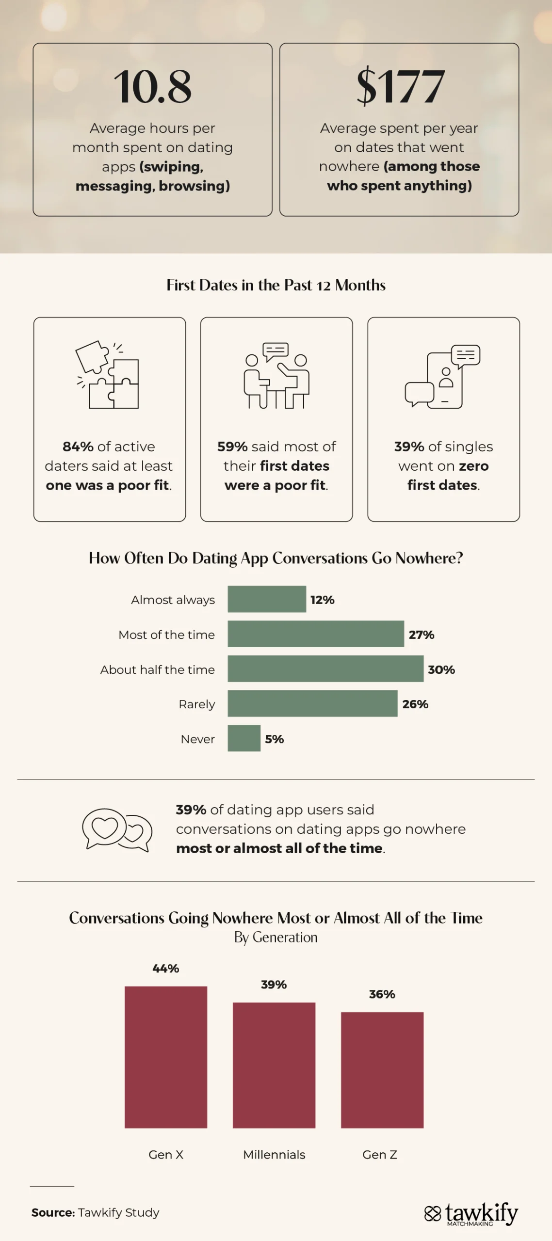 A data visualization showing singles spend 10.8 hours monthly on dating apps, with 39% going on zero first dates and most app conversations going nowhere.