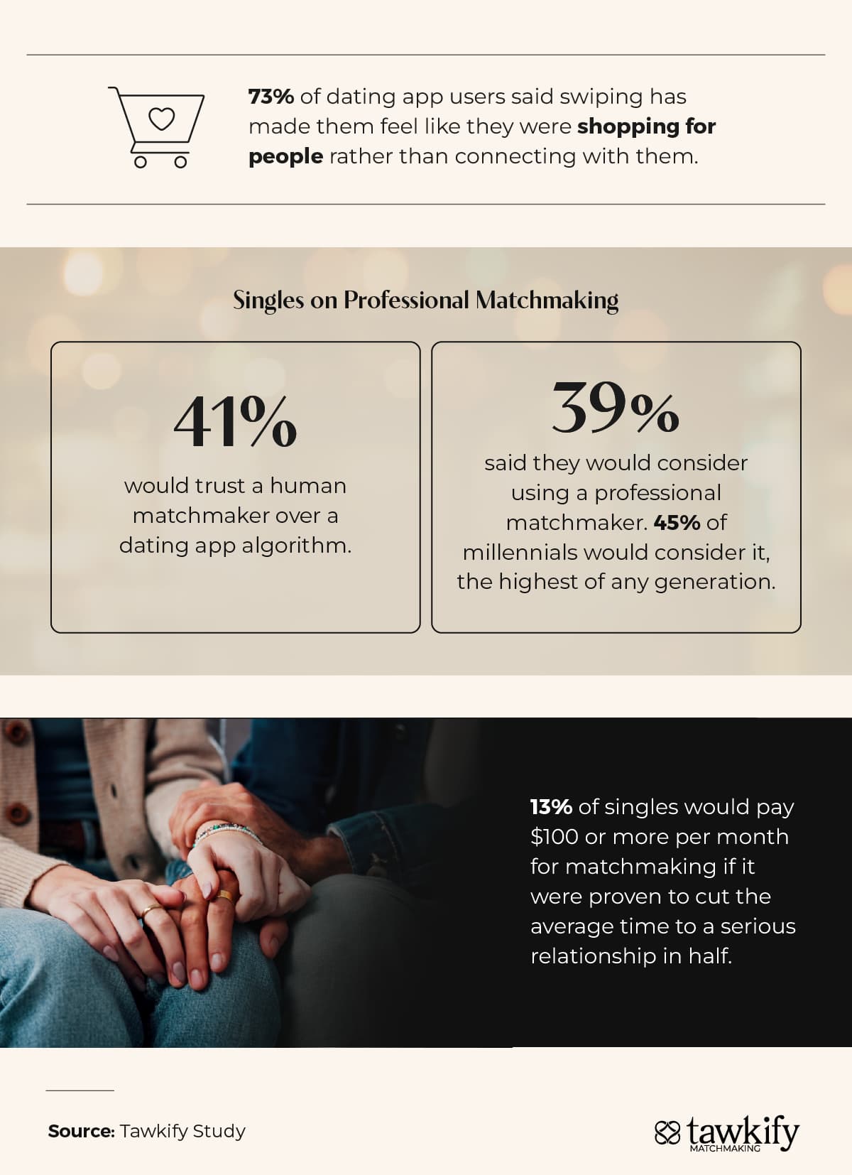 A data visualization showing 73% of app users feel like they're shopping for people, and 41% would trust a human matchmaker over a dating app algorithm.